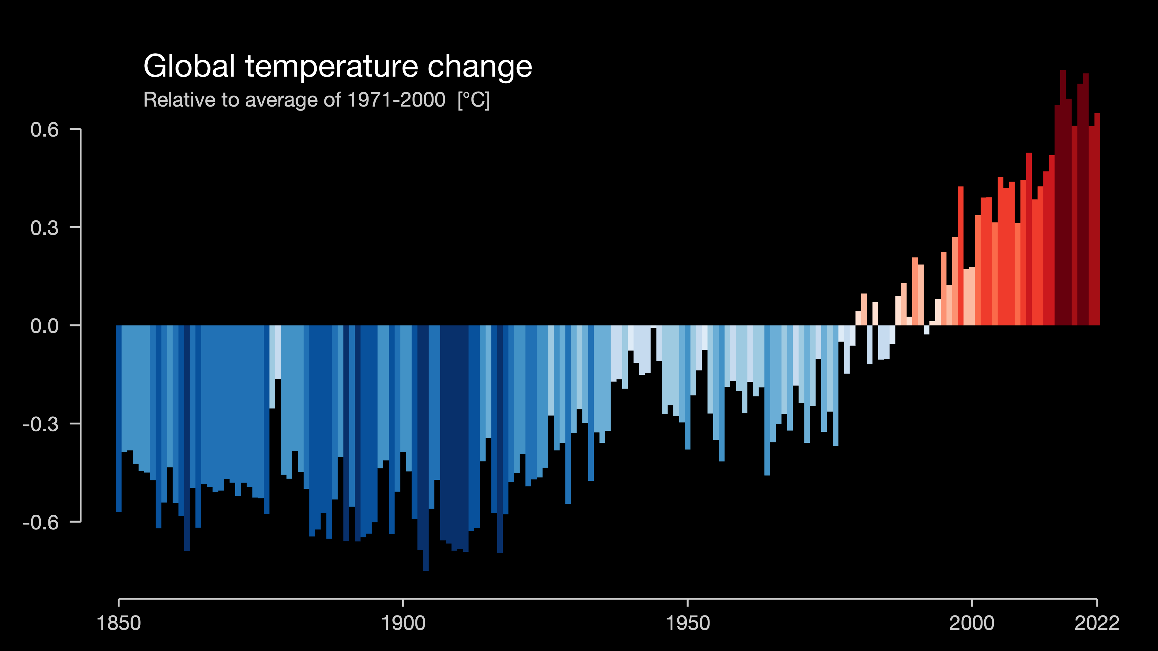 Global temperature change bar chart from 1850-2023 showing increase