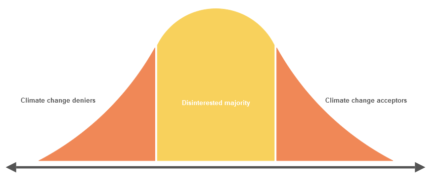 Bell curve showing climate change deniers on the left, disinterested in the middle and acceptors on the right
