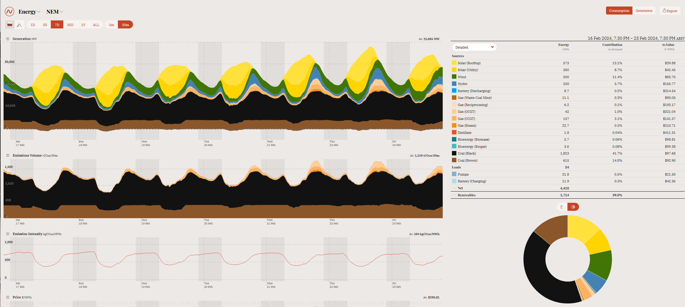 OpenNEM screenshot showing chart of electricity generation over 7 days by source